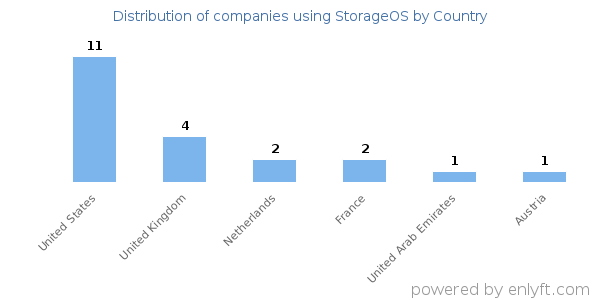 StorageOS customers by country