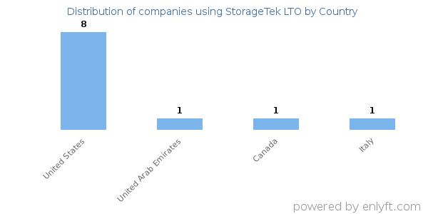 StorageTek LTO customers by country