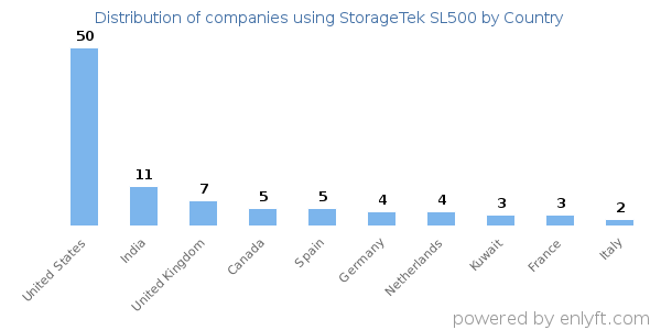 StorageTek SL500 customers by country