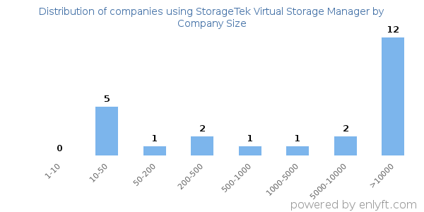 Companies using StorageTek Virtual Storage Manager, by size (number of employees)