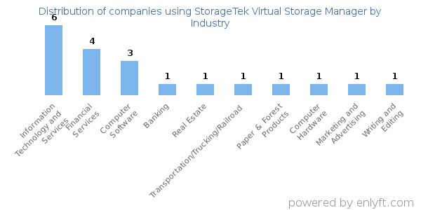 Companies using StorageTek Virtual Storage Manager - Distribution by industry