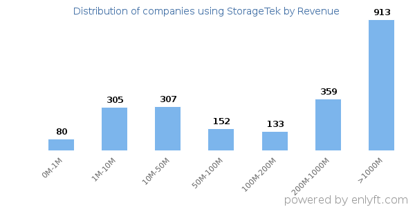 StorageTek clients - distribution by company revenue