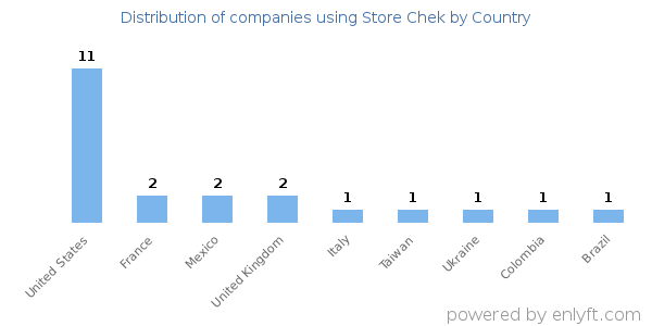 Store Chek customers by country