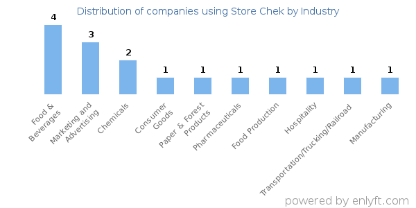 Companies using Store Chek - Distribution by industry