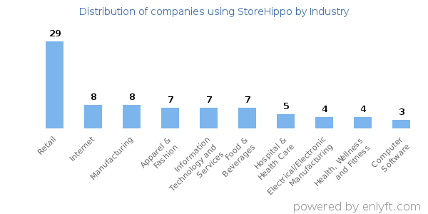 Companies using StoreHippo - Distribution by industry