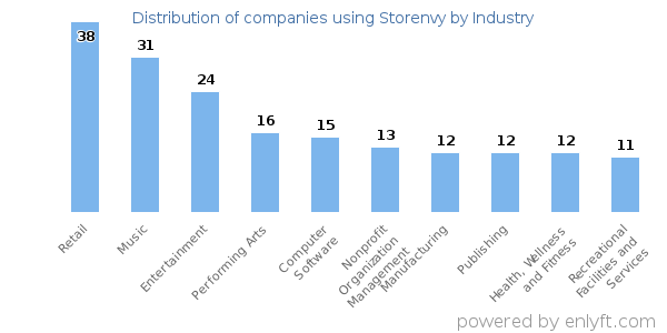 Companies using Storenvy - Distribution by industry
