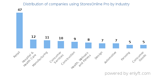 Companies using StoresOnline Pro - Distribution by industry