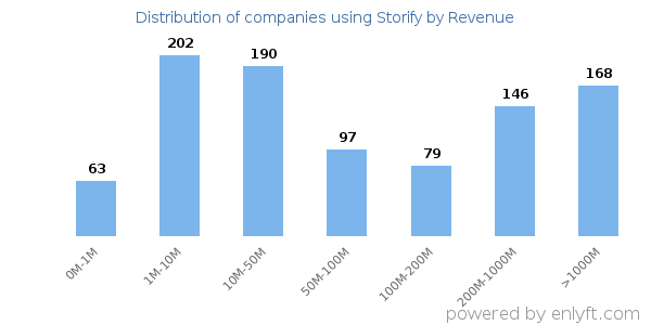 Storify clients - distribution by company revenue