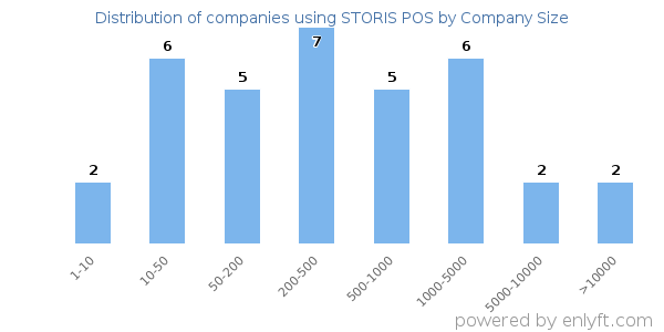Companies using STORIS POS, by size (number of employees)