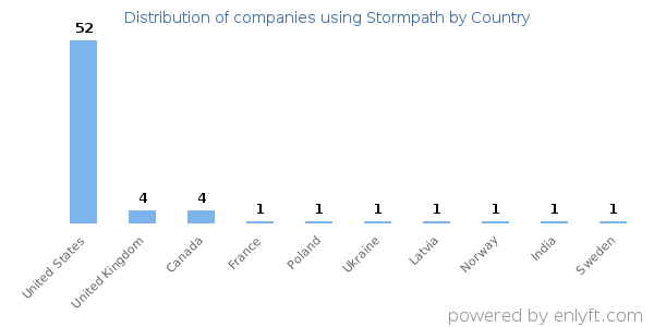 Stormpath customers by country