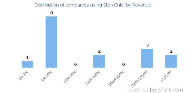 StoryChief clients - distribution by company revenue