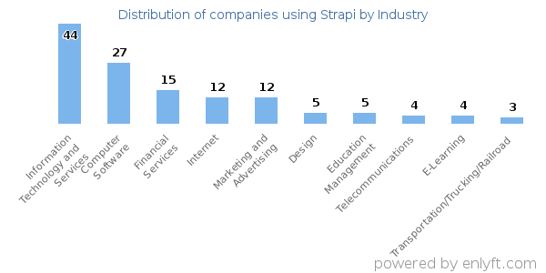 Companies using Strapi - Distribution by industry