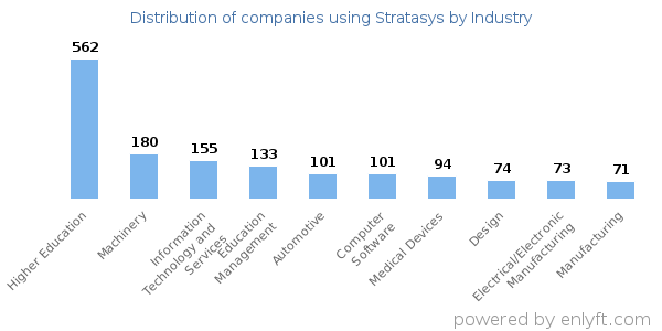 Companies using Stratasys - Distribution by industry