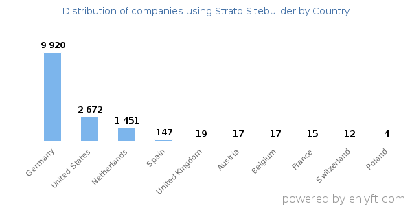 Strato Sitebuilder customers by country