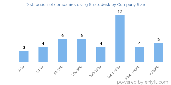 Companies using Stratodesk, by size (number of employees)