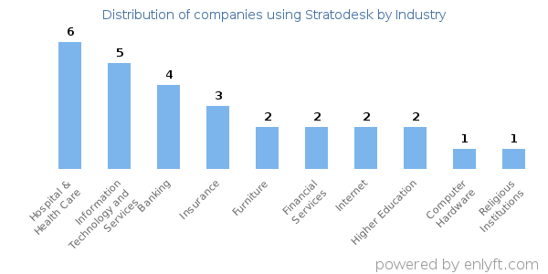 Companies using Stratodesk - Distribution by industry