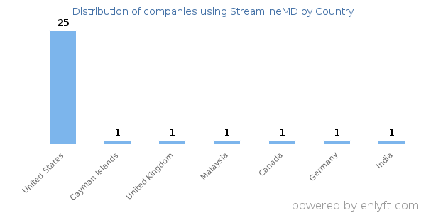 StreamlineMD customers by country