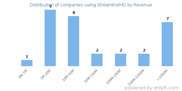 StreamlineMD clients - distribution by company revenue