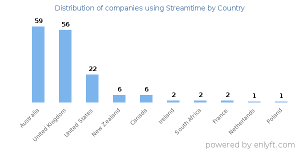 Streamtime customers by country