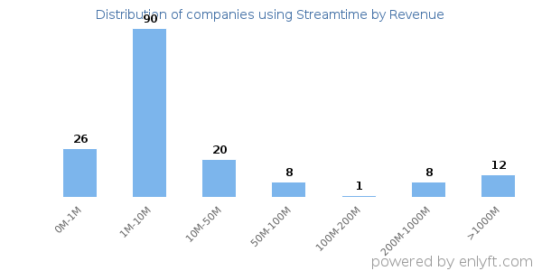 Streamtime clients - distribution by company revenue