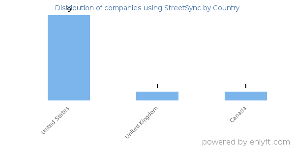 StreetSync customers by country