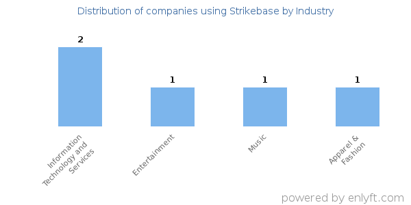 Companies using Strikebase - Distribution by industry