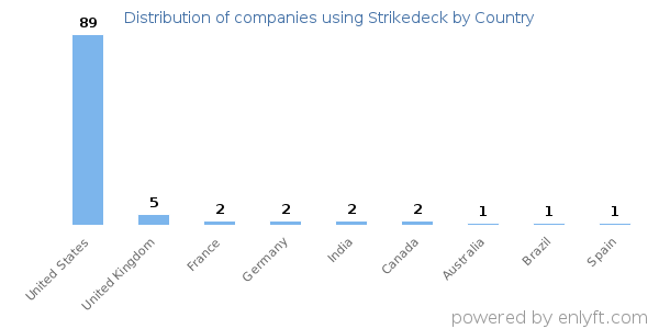 Strikedeck customers by country