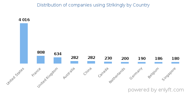 Strikingly customers by country