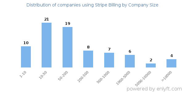 Companies using Stripe Billing, by size (number of employees)