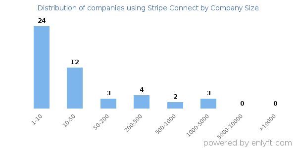 Companies using Stripe Connect, by size (number of employees)