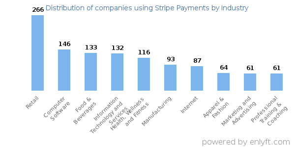 Companies using Stripe Payments - Distribution by industry