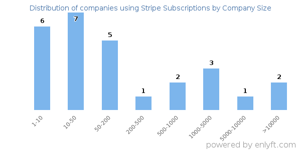 Companies using Stripe Subscriptions, by size (number of employees)
