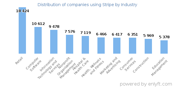 Companies using Stripe - Distribution by industry