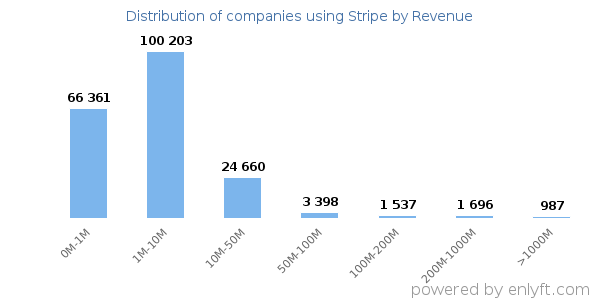 Stripe clients - distribution by company revenue