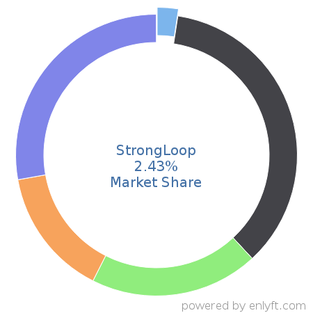 StrongLoop market share in API Management is about 2.39%