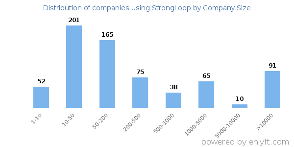 Companies using StrongLoop, by size (number of employees)