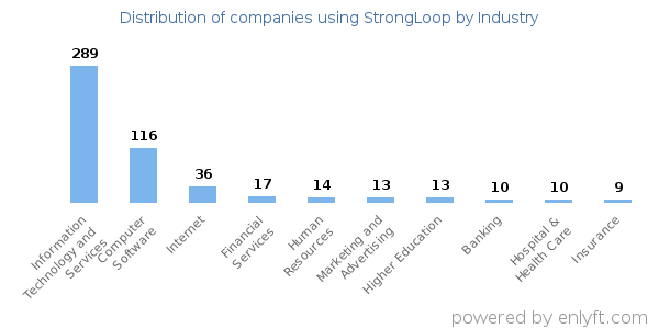 Companies using StrongLoop - Distribution by industry