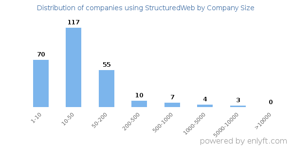Companies using StructuredWeb, by size (number of employees)