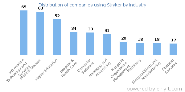 Companies using Stryker - Distribution by industry