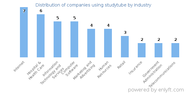 Companies using studytube - Distribution by industry