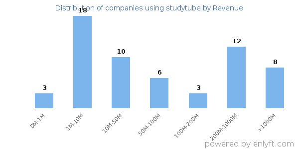 studytube clients - distribution by company revenue