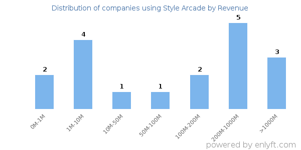 Style Arcade clients - distribution by company revenue