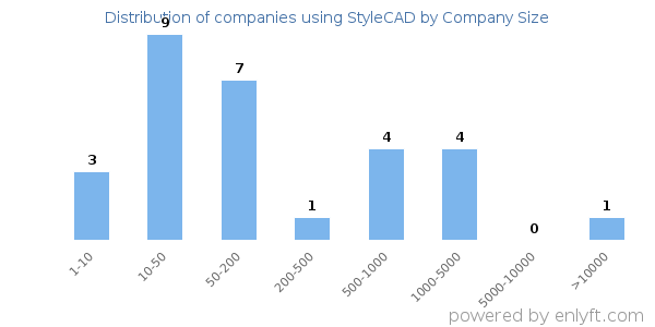 Companies using StyleCAD, by size (number of employees)