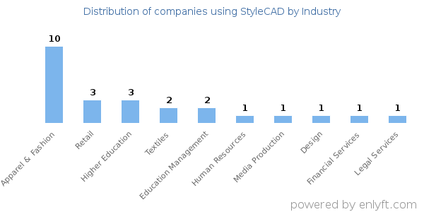 Companies using StyleCAD - Distribution by industry