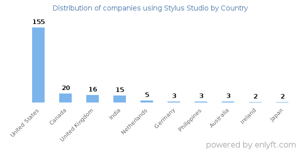 Stylus Studio customers by country