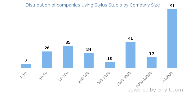 Companies using Stylus Studio, by size (number of employees)