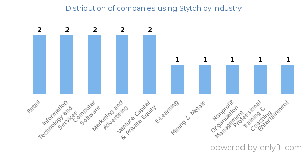 Companies using Stytch - Distribution by industry