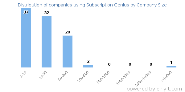 Companies using Subscription Genius, by size (number of employees)