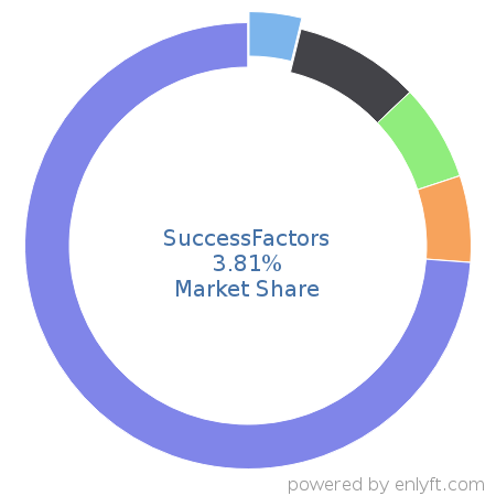 SuccessFactors market share in Enterprise HR Management is about 3.81%