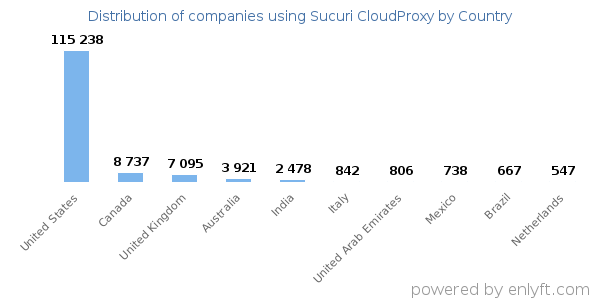 Sucuri CloudProxy customers by country